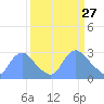 Kenilworth Aquatic Garden tide chart for Sunday, March 27, 2022