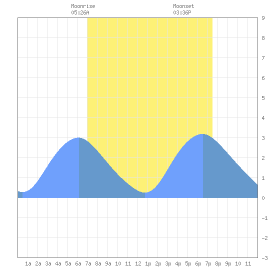 Kenilworth Aquatic Garden tide chart for Monday, March 28, 2022