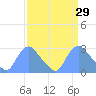 Kenilworth Aquatic Garden tide chart for Tuesday, March 29, 2022