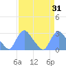 Kenilworth Aquatic Garden tide chart for Thursday, March 31, 2022
