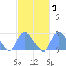 Kenilworth Aquatic Garden tide chart for Thursday, March 3, 2022