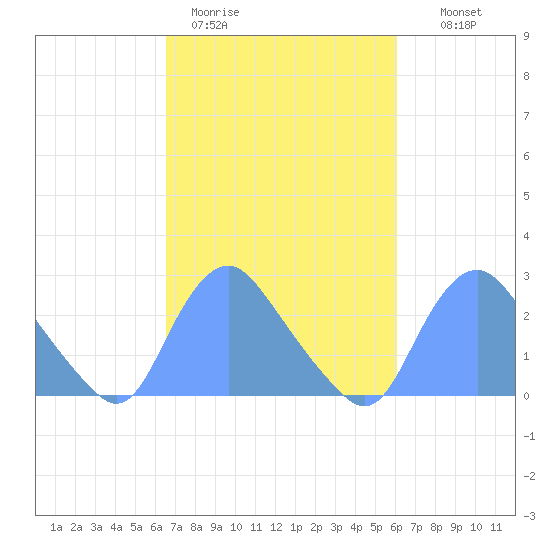 Kenilworth Aquatic Garden tide chart for Friday, March 4, 2022