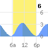Kenilworth Aquatic Garden tide chart for Sunday, March 6, 2022