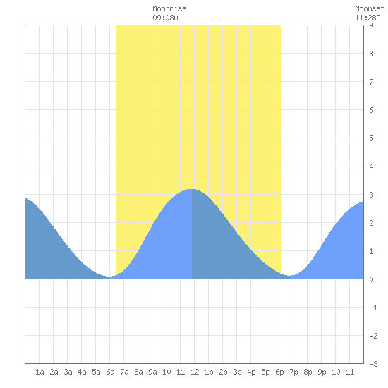 Kenilworth Aquatic Garden tide chart for Monday, March 7, 2022