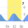 Kenilworth Aquatic Garden tide chart for Monday, March 7, 2022