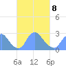 Kenilworth Aquatic Garden tide chart for Tuesday, March 8, 2022