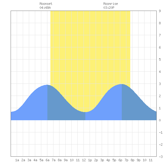 Kenilworth Aquatic Garden tide chart for Tuesday, April 12, 2022