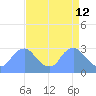 Kenilworth Aquatic Garden tide chart for Tuesday, April 12, 2022