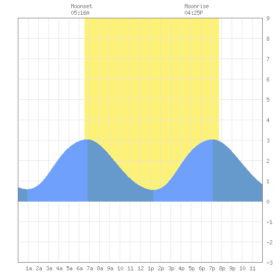 Kenilworth Aquatic Garden tide chart for Wednesday, April 13, 2022