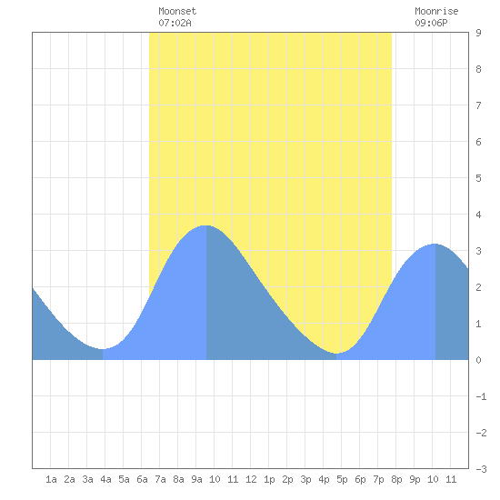 Kenilworth Aquatic Garden tide chart for Sunday, April 17, 2022