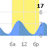 Kenilworth Aquatic Garden tide chart for Sunday, April 17, 2022