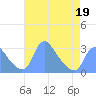Kenilworth Aquatic Garden tide chart for Tuesday, April 19, 2022