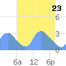 Kenilworth Aquatic Garden tide chart for Saturday, April 23, 2022