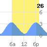 Kenilworth Aquatic Garden tide chart for Tuesday, April 26, 2022
