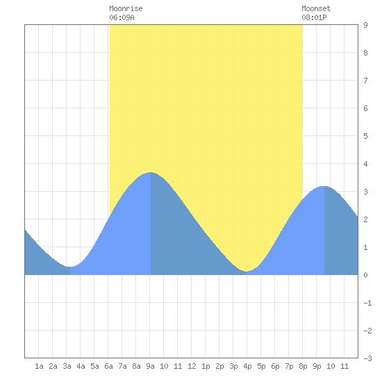 Kenilworth Aquatic Garden tide chart for Saturday, April 30, 2022