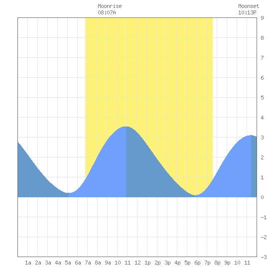 Kenilworth Aquatic Garden tide chart for Sunday, April 3, 2022
