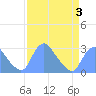 Kenilworth Aquatic Garden tide chart for Sunday, April 3, 2022
