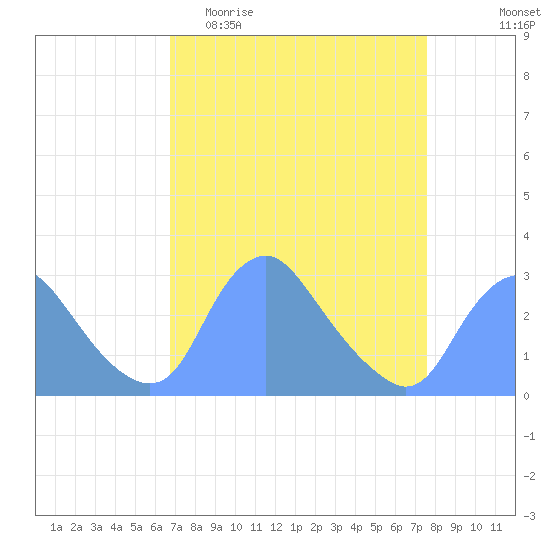 Kenilworth Aquatic Garden tide chart for Monday, April 4, 2022