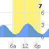 Kenilworth Aquatic Garden tide chart for Thursday, April 7, 2022