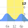 Kenilworth Aquatic Garden tide chart for Thursday, May 12, 2022
