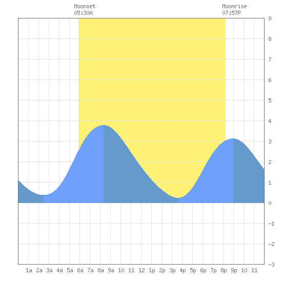 Kenilworth Aquatic Garden tide chart for Sunday, May 15, 2022