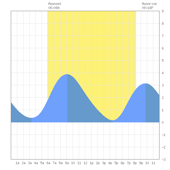 Kenilworth Aquatic Garden tide chart for Monday, May 16, 2022