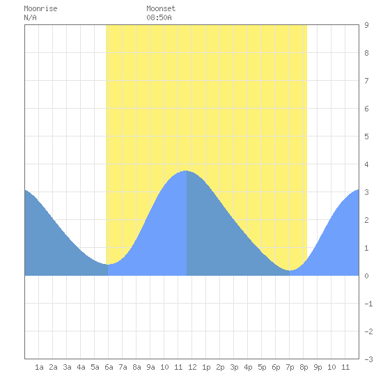 Kenilworth Aquatic Garden tide chart for Thursday, May 19, 2022