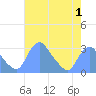 Kenilworth Aquatic Garden tide chart for Sunday, May 1, 2022