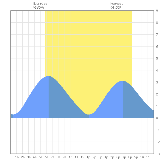 Kenilworth Aquatic Garden tide chart for Thursday, May 26, 2022