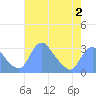 Kenilworth Aquatic Garden tide chart for Monday, May 2, 2022
