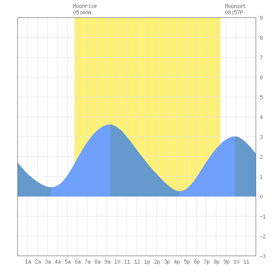 Kenilworth Aquatic Garden tide chart for Monday, May 30, 2022