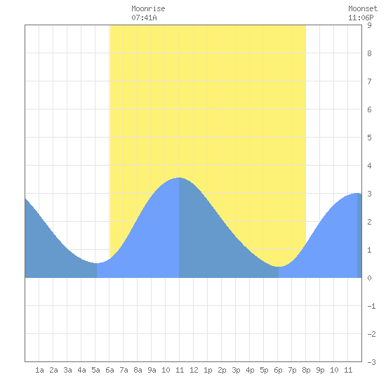 Kenilworth Aquatic Garden tide chart for Tuesday, May 3, 2022