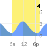 Kenilworth Aquatic Garden tide chart for Wednesday, May 4, 2022