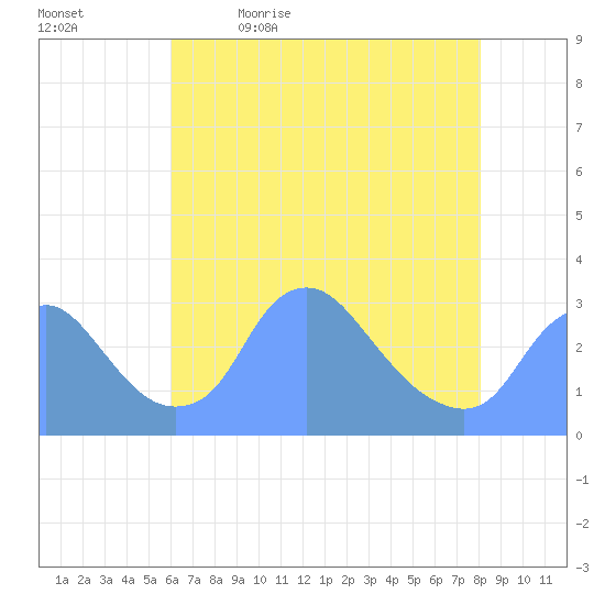 Kenilworth Aquatic Garden tide chart for Thursday, May 5, 2022
