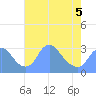 Kenilworth Aquatic Garden tide chart for Thursday, May 5, 2022