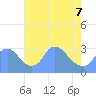 Kenilworth Aquatic Garden tide chart for Saturday, May 7, 2022