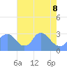 Kenilworth Aquatic Garden tide chart for Sunday, May 8, 2022