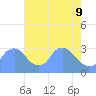 Kenilworth Aquatic Garden tide chart for Monday, May 9, 2022