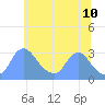 Kenilworth Aquatic Garden tide chart for Friday, June 10, 2022