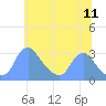 Kenilworth Aquatic Garden tide chart for Saturday, June 11, 2022