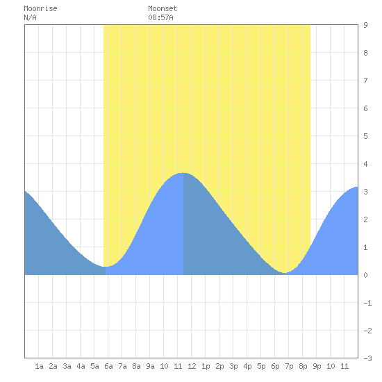 Kenilworth Aquatic Garden tide chart for Friday, June 17, 2022