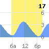 Kenilworth Aquatic Garden tide chart for Friday, June 17, 2022