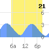 Kenilworth Aquatic Garden tide chart for Tuesday, June 21, 2022