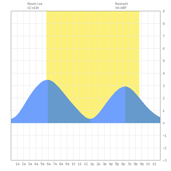 Kenilworth Aquatic Garden tide chart for Friday, June 24, 2022