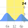 Kenilworth Aquatic Garden tide chart for Friday, June 24, 2022