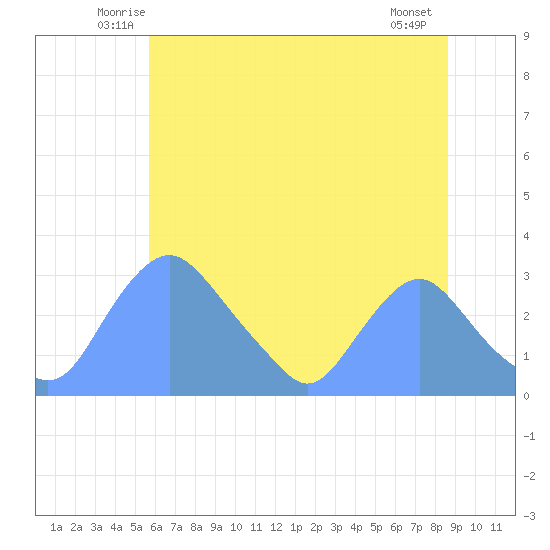 Kenilworth Aquatic Garden tide chart for Saturday, June 25, 2022