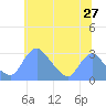 Kenilworth Aquatic Garden tide chart for Monday, June 27, 2022