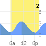 Kenilworth Aquatic Garden tide chart for Thursday, June 2, 2022