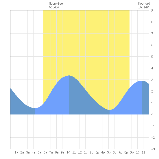 Kenilworth Aquatic Garden tide chart for Thursday, June 30, 2022