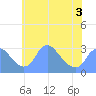 Kenilworth Aquatic Garden tide chart for Friday, June 3, 2022